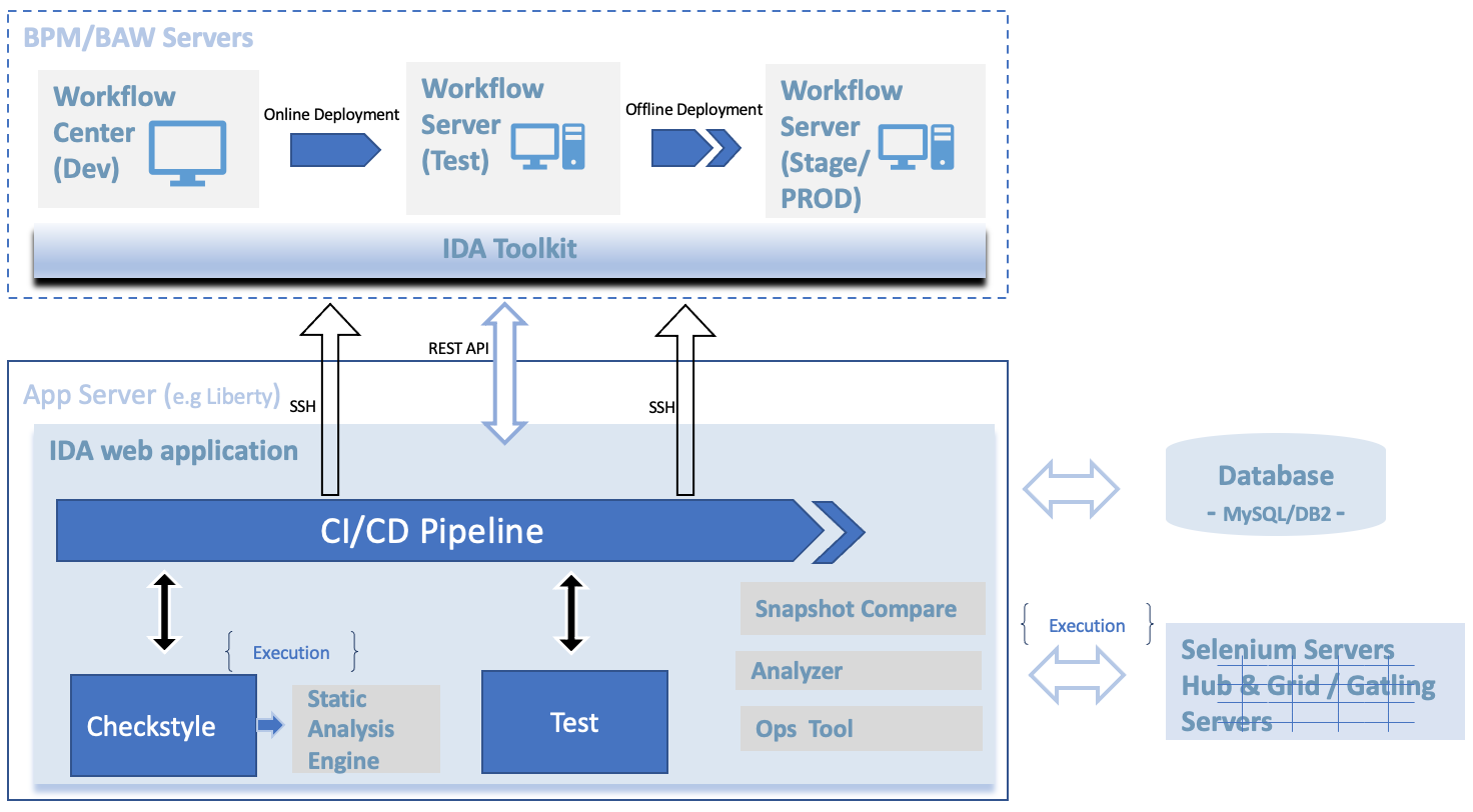 Architecture - IBM Deployment Accelerator for Business Automation ...